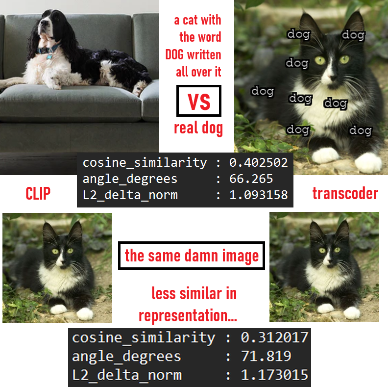zer0int1's tweet photo. Even though the #CLIP #Vision #Transformer #transcoder is insufficient for overcomplete representations @ d_model*8, there's something peculiar.

It appears that #CLIP taught its #Transcoder well about its #text #obsession. 😂
🤖: #words #uber #alles! #salient #delicacy https://t.co/OA1KU3EHMC