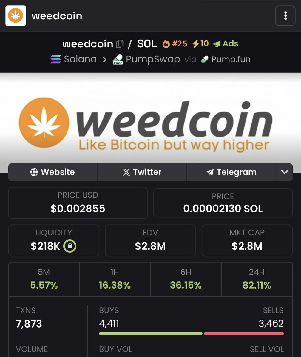 CFO100x's tweet photo. $WEEDCOIN keeps delivering outstanding gains, 48.3x up ⬆️ from my alpha call @ $59k 📈

Stop missing out on good early calls, send a dm to join my private TG to get the next early call before they moon 🚀🌙 https://t.co/a8qA9F1Cgh
