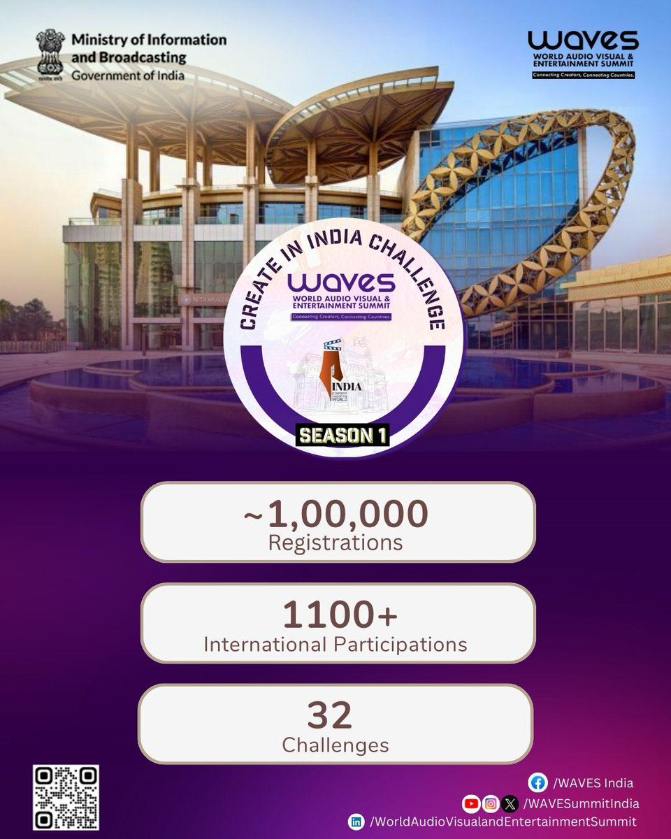 WAVESummitIndia's tweet photo. Season 1 of the 'Create in India Challenge' has made waves with close to 1 lakh participants from around the globe across 32 exciting challenges. 

The grand finale now awaits at Jio World Centre, Mumbai, from 1st-4th May, 2025 at WAVES 2025! 

Read more about ‘Create in India Challenge’ here: https://t.co/4g97sOsCzN

Register: https://t.co/1QptDyAceV

#CreateInIndiaChallenge #WAVES #WAVES2025 #WAVESIndia #WAVESummit #WAVESummitIndia