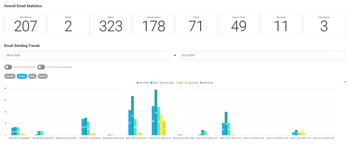Your sender reputation affects email deliverability. Bluefox helps you Monitor your metrics closely: low open rates, high bounces, and spam complaints can harm your reputation. Bluefox .email helps you stay on top of these KPIs.
