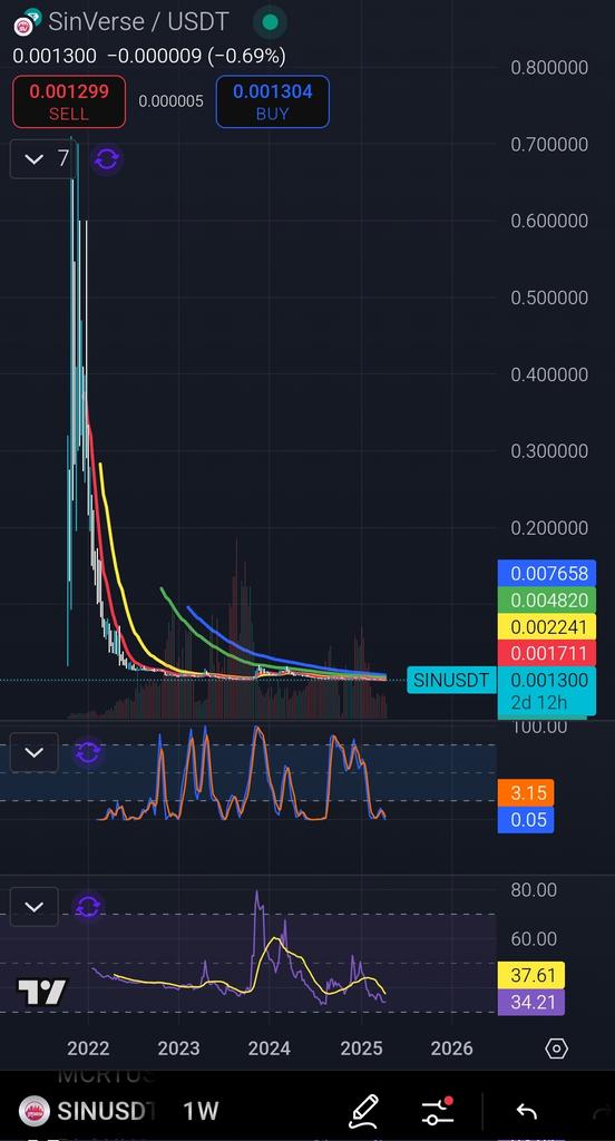 Another project I am confident it will gain traction once gaming is turning a hot narrative again is $SIN | <a href="/TheSinVerse/">Sinverse</a> 

I know the team keeps building and is showing up... That is what I wanna see, especially during times like we have now.

When you see such a chart below, I