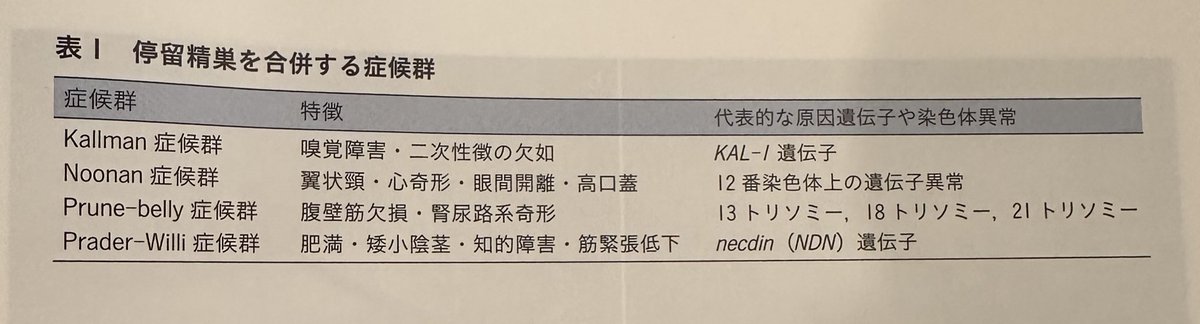 停留精巣は、「常に」精巣が陰嚢内に存在しない病態を示し，小児泌尿器科領域のなかで最もよく経験する疾患である。低出生体重児，早期産では成熟児，正期産児に比べて自然下降率が高いが、それでも6か月までに自然下降はほぼ完了する。すなわち生後6か月はそれ以降の精巣自然下降が期待できないことか