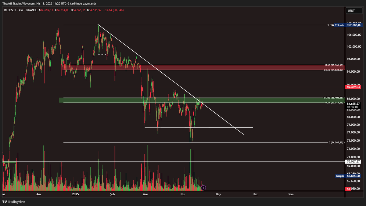 Bitcoin ( $BTC ) düşen trendi kırması halinde kırmızı ara çizgi ilk direnç ana direnç ise kırmızı kutu olacağa benziyor.