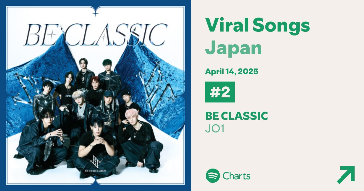 yuka_hk6kies's tweet photo. @official_jo1 Spotify Japan Daily Viral Songsチャート 4/14付け
#BE_CLASSIC
初登場 1位→1位→1位→1位→1位→1位→1位→2位
@official_jo1 #JO1
#無限大2025
#JO1_BE_CLASSIC
#JO1_Stats
https://t.co/l3aW1ed3lT https://t.co/dS7mQRUBVQ