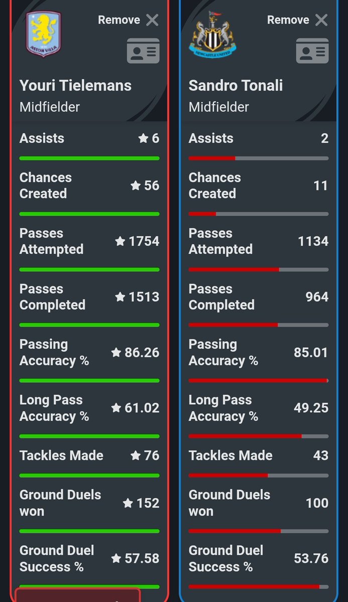 FoxyN77's tweet image. Newcastle fans seem absolutely convinced Tonali is the best midfielder in the world so I will just leave this here. #avfc
