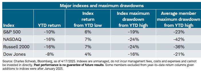 LizAnnSonders's tweet image. Performance: index tables and Mag7 (Lag7) chart/table updated thru yesterday’s close