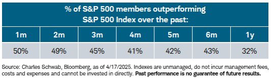 LizAnnSonders's tweet image. Performance: index tables and Mag7 (Lag7) chart/table updated thru yesterday’s close