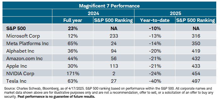 LizAnnSonders's tweet image. Performance: index tables and Mag7 (Lag7) chart/table updated thru yesterday’s close