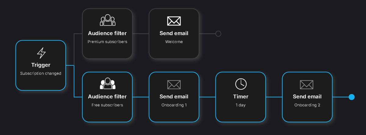 Automated workflows save time and improve engagement by sending emails based on user actions. For example, welcome emails, onboarding sequences, and abandoned cart reminders can all be automated. Understanding how to set up these workflows is a valuable skill for any marketer.