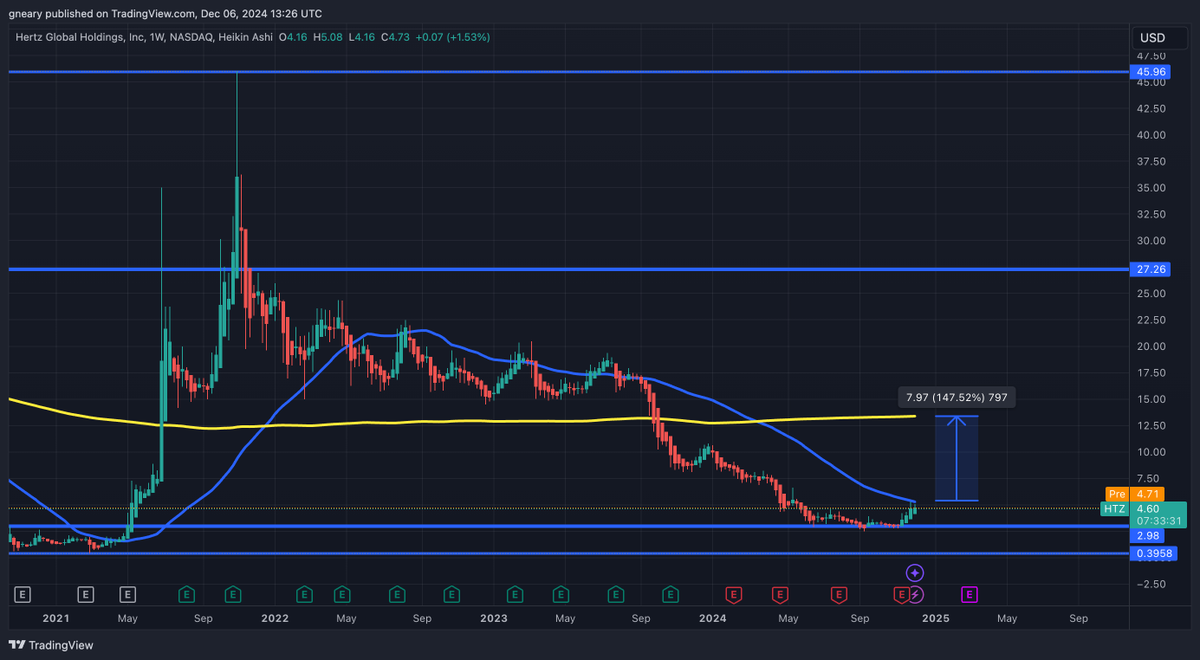 TheLongInvest's tweet photo. $HTZ chart was shared in our Group on the 6th of December 2024

As we saw a hold of support and testing the 50 WMA breakout level, someone was buying heavy.

Price was $4.74 that day.

Price hit $8.74 yesterday after Bill Ackman revealed he has been accumulating.

We believe there is still a route back to the 200 WMA which is at $13.50 now.