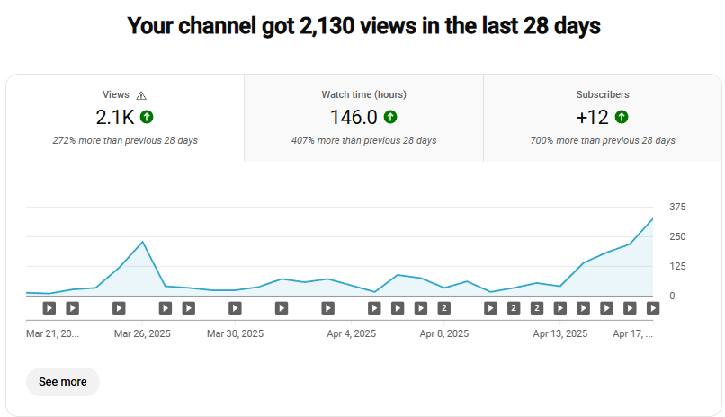 Day 34 of reviving a dead YouTube channel: