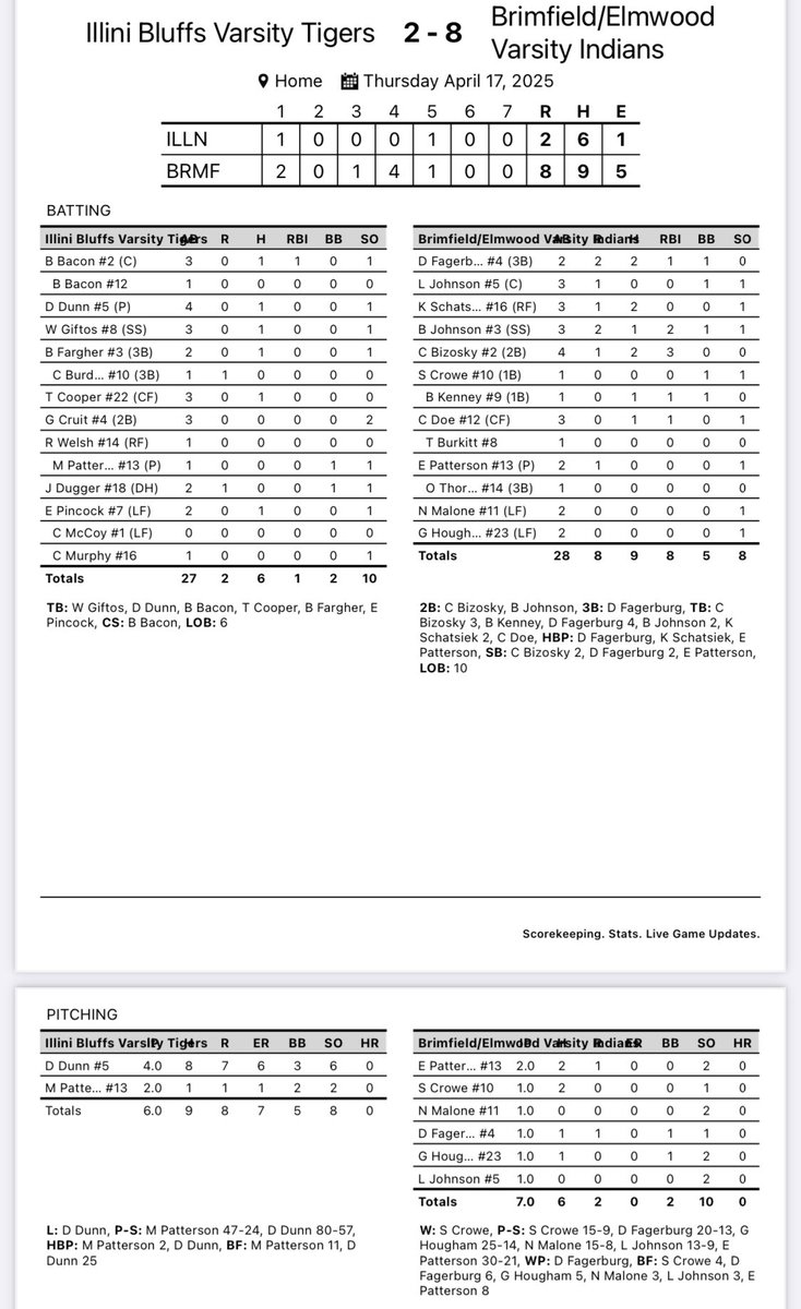 Brimfield/Elmwood Baseball (@be_indiansbsb) on Twitter photo Final from last nights game: B/E 8 Illini Bluffs 2
<a href="/DigglesDiamonds/">Ben Diggle</a> <a href="/KurtPegler/">Kurt Pegler</a> <a href="/prcsports1/">Shawn Temple</a> <a href="/hoijim/">Jim Mattson</a> <a href="/pjstarsports/">Journal Star Sports</a> <a href="/jondog237/">Jonathan Michel</a> <a href="/AdamDuvall/">Adam Duvall</a> Final from last nights game: B/E 8 Illini Bluffs 2
<a href="/DigglesDiamonds/">Ben Diggle</a> <a href="/KurtPegler/">Kurt Pegler</a> <a href="/prcsports1/">Shawn Temple</a> <a href="/hoijim/">Jim Mattson</a> <a href="/pjstarsports/">Journal Star Sports</a> <a href="/jondog237/">Jonathan Michel</a> <a href="/AdamDuvall/">Adam Duvall</a>