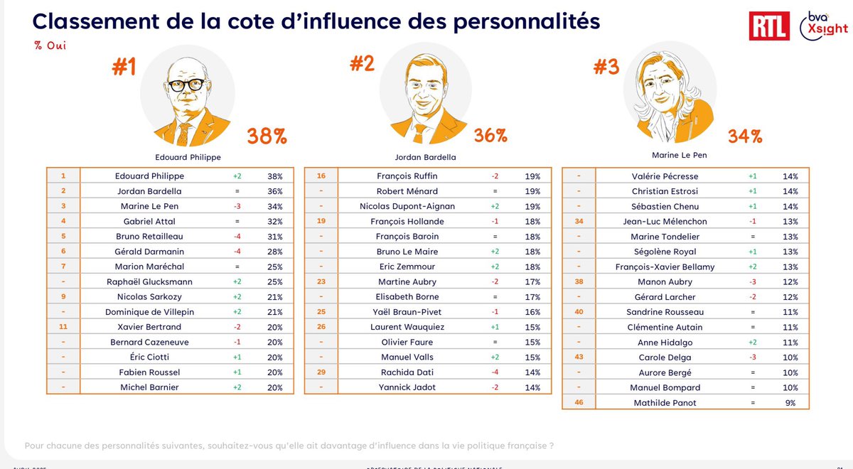 Lentement….. mais sûrement….!
#1
<a href="/EPhilippe_LH/">Edouard Philippe</a> 
<a href="/HorizonsLeParti/">Horizons</a>