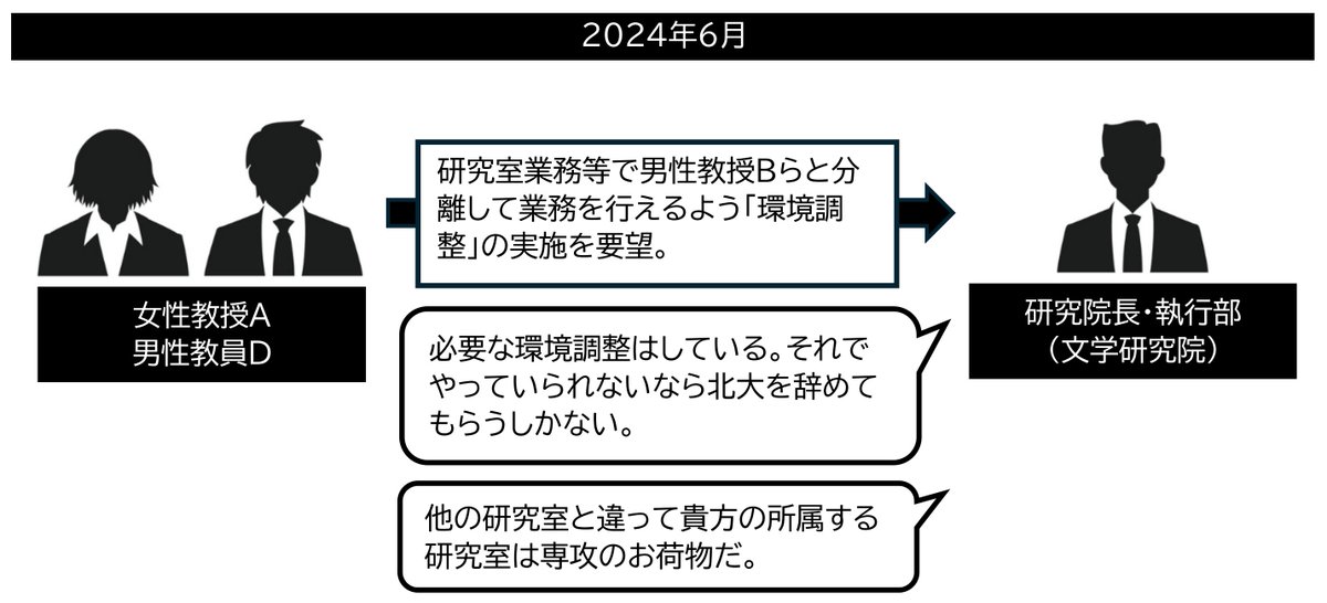 北海道大学大学院　文学研究院にて現在も進行中のハラスメント事案について、北大労組も状況を報じています。 hokudai-shokuso.sakura.ne.jp/25/20250213HuL…

p. 9以降のマンガ？が分かりやすいです。