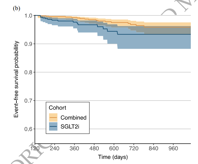Cardio-Kidney Outcomes for Combined versus Monotherapy with Finerenone or SGLT2 Inhibitors in Patients with CKD

🔓doi.org/10.1093/ndt/gf…
