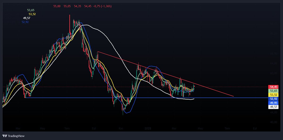 Coca-Cola 56₺'yi aşarsa yükseliş ivme kazanabilir. Takipte kalalım. #ccola #borsa