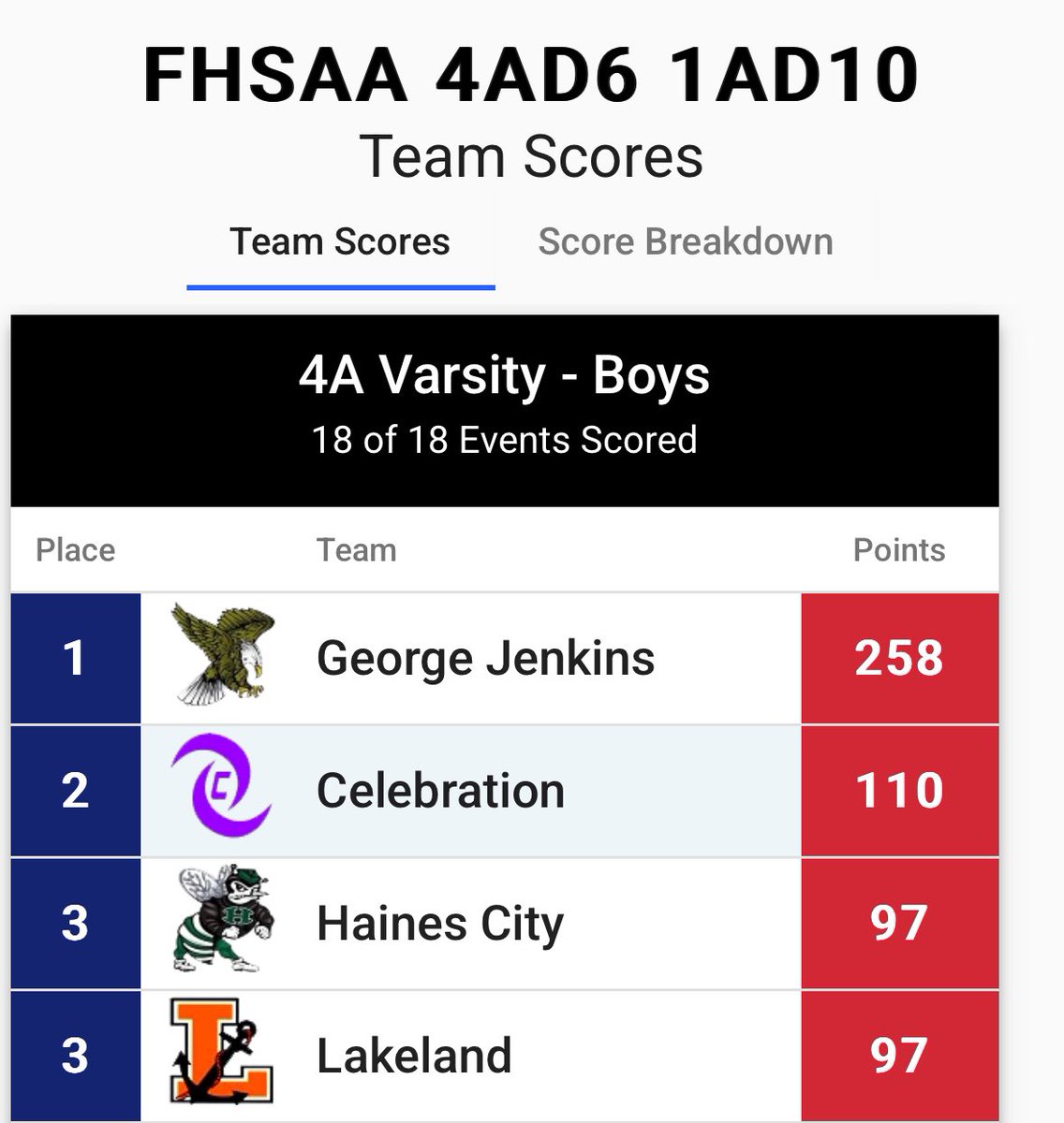 Jerickrod20's tweet photo. 🚨Great team effort yesterday! Boys took District Runner Up and Girls took 3rd... next up Regional🚨

#celebrationhigh #stormnation #I4exit62 ✈️🏈 https://t.co/5403YJE3jn