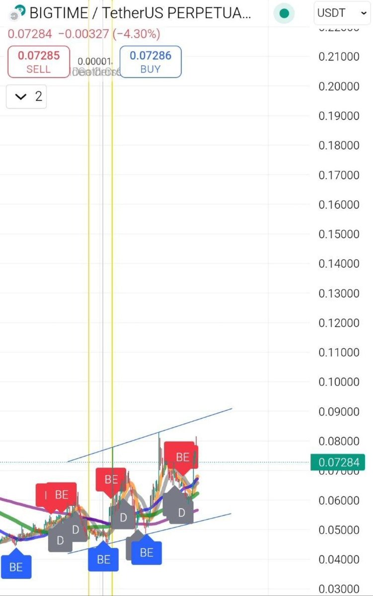 Discopari2's tweet photo. 🚨 #BIGTIME ALERT! 🚨
Newly listed on Binance Spot, $BIG TIME is forming a RAISING WEDGE PATTERN 📈💥
Breakout or breakdown? 🤔 What's next for this GameFi star? 🚀 #GameFi #Binance #CryptoTechnicalAnalysis #BigTime #CryptoTrading https://t.co/XkPzkKvSzs