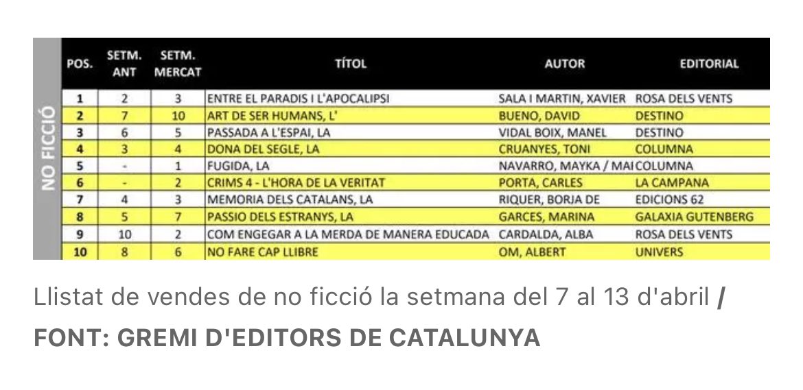 capifulla's tweet photo. Llegint el darrer llibre de @XSalaimartin que és el 1r en no ficció. Disfrutant molt mestre, ara,,, necessites fer braços !! https://t.co/8z0LOxqb25