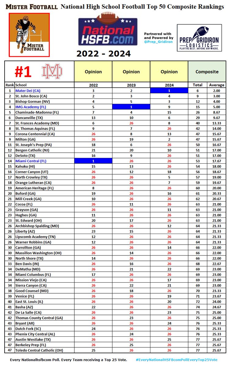 MISTER FOOTBALL π (@mister_f00tball) on Twitter photo Having completed reviewing 43 Years of High School Football with my <a href="/MISTER_F00TBALL/">MISTER FOOTBALL π</a> National High School Football Composite Composite Rankings, Partnered with and Powered by <a href="/Prep_Gridiron/">Prep Gridiron Logistics</a>, I moved to a couple of the Pollsters.
@NationalHSFBcom has been very supportive of my Having completed reviewing 43 Years of High School Football with my <a href="/MISTER_F00TBALL/">MISTER FOOTBALL π</a> National High School Football Composite Composite Rankings, Partnered with and Powered by <a href="/Prep_Gridiron/">Prep Gridiron Logistics</a>, I moved to a couple of the Pollsters.
@NationalHSFBcom has been very supportive of my