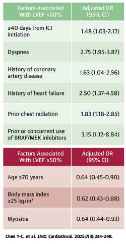 Javid Moslehi (@cardiooncology) on Twitter photo The study uses our ICI-Myocarditis registry that <a href="/DrJESalem/">DrJE-Salem</a> & I established using 707 patients w/ ICI-myocarditis w/ know EF. Only 244 (35%) had LVEF < 50% compared to 463 (65%) with LVEF>50%. Predictors for LVEF < 50% include additional of TKI & longer ICI exposure (>40days). The study uses our ICI-Myocarditis registry that <a href="/DrJESalem/">DrJE-Salem</a> & I established using 707 patients w/ ICI-myocarditis w/ know EF. Only 244 (35%) had LVEF < 50% compared to 463 (65%) with LVEF>50%. Predictors for LVEF < 50% include additional of TKI & longer ICI exposure (>40days).