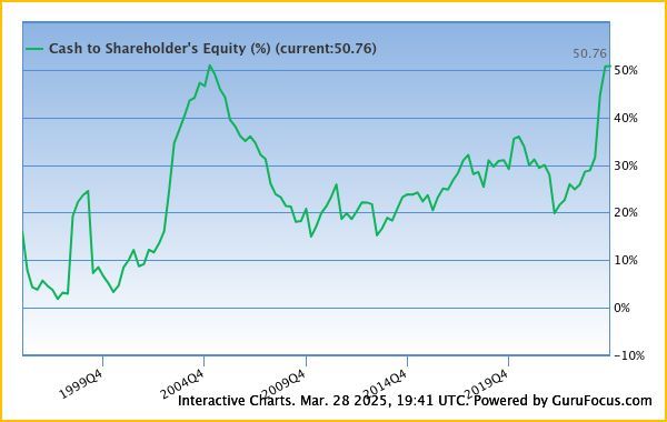 jkofinanzas's tweet image. Warren Buffett es uno de los mejores inversores de la historia en acciones.

El nivel de dinero sin invertir que tiene en su fondo de inversión está en máximos de 30 años.

Parece que le está costando encontrar acciones a precios atractivos para invertir.