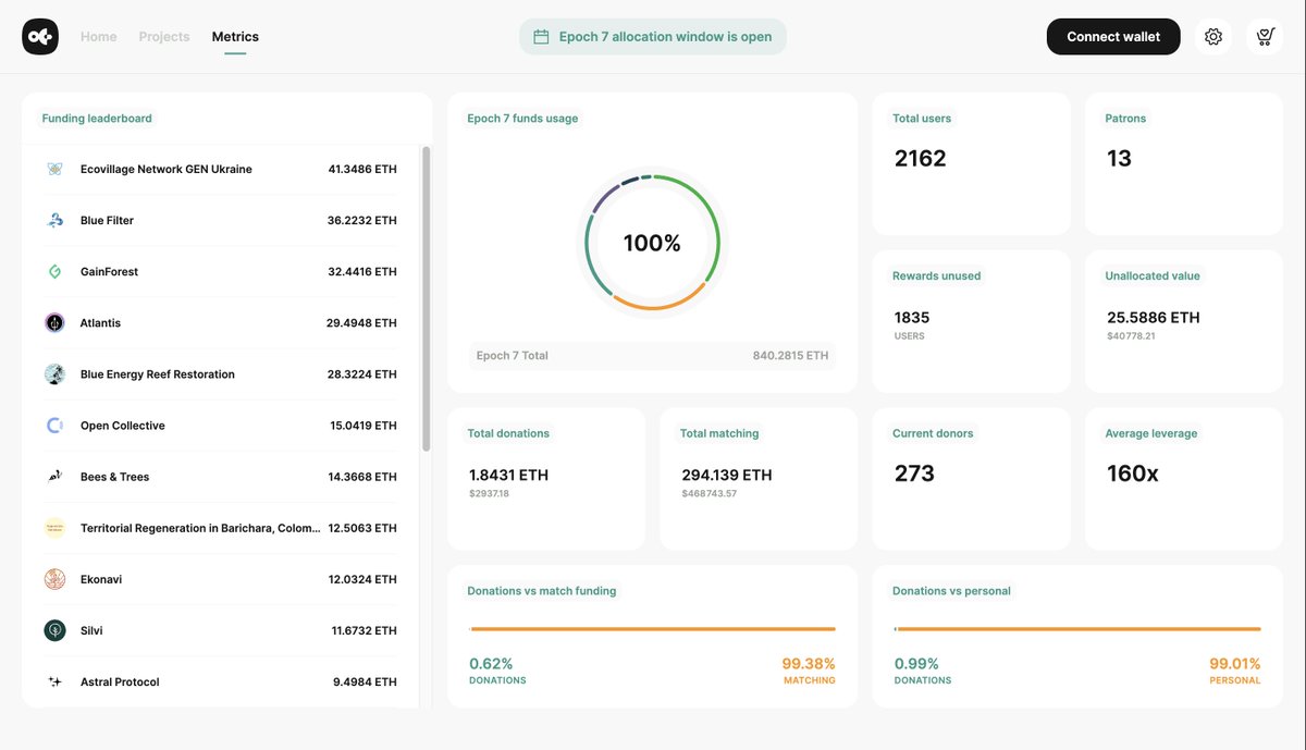Nico Gallardo (@nicnode) on Twitter photo it's still crazy to me that you can get ~160x matching on Octant, and only with rewards that you get for locking $GLM
what's coming next for <a href="/OctantApp/">Octant.eth</a> will make the Ethereum ecosystem very happy, so it's the perfect time to lock some and help us allocate ETH in the next epochs it's still crazy to me that you can get ~160x matching on Octant, and only with rewards that you get for locking $GLM
what's coming next for <a href="/OctantApp/">Octant.eth</a> will make the Ethereum ecosystem very happy, so it's the perfect time to lock some and help us allocate ETH in the next epochs