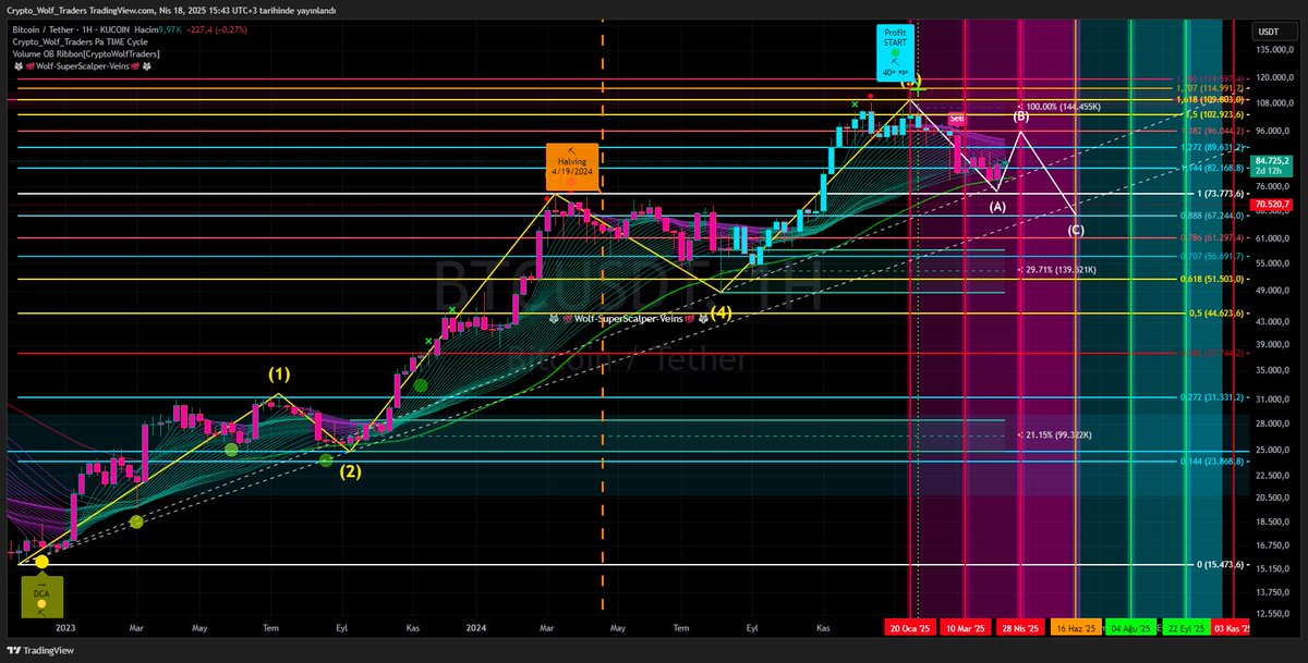 HKNTSYKN's tweet photo. #HODRİMEYDAN
#VIX #Bitcoin 
#Ethereum #Link #Ada 
#Xlm #Bnb #XRP #avax
#Analyst #Strategist 
#Swingtrader #Investor
#Coder #Developer 
[#the #enemy #of #Bots #and #Scalptrade]
@OzlemAstrolog #AstrologRegulus 
@ekonomikocu @Kendinemhendis9 
   🐺 #CryptoWolfTraders 🐺
                🙏🏼🦾💛🐺🧿
