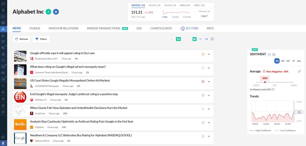 #Google shares fell 1.38% after a U.S. judge found it had "willfully acquired and maintained monopoly power" in parts of its ad business. Some DOJ claims were dismissed, but Google’s publisher tools were ruled anticompetitive. The company plans to appeal.

cityfalcon.ai/news/directory…