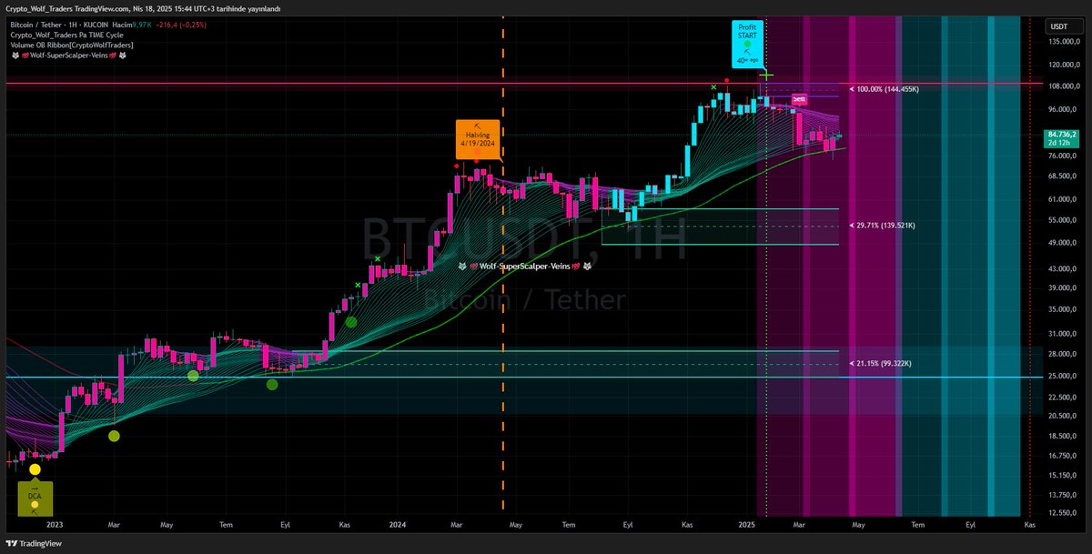 HKNTSYKN's tweet photo. #HODRİMEYDAN
#VIX #Bitcoin 
#Ethereum #Link #Ada 
#Xlm #Bnb #XRP #avax
#Analyst #Strategist 
#Swingtrader #Investor
#Coder #Developer 
[#the #enemy #of #Bots #and #Scalptrade]
@OzlemAstrolog #AstrologRegulus 
@ekonomikocu @Kendinemhendis9 
   🐺 #CryptoWolfTraders 🐺
                🙏🏼🦾💛🐺🧿