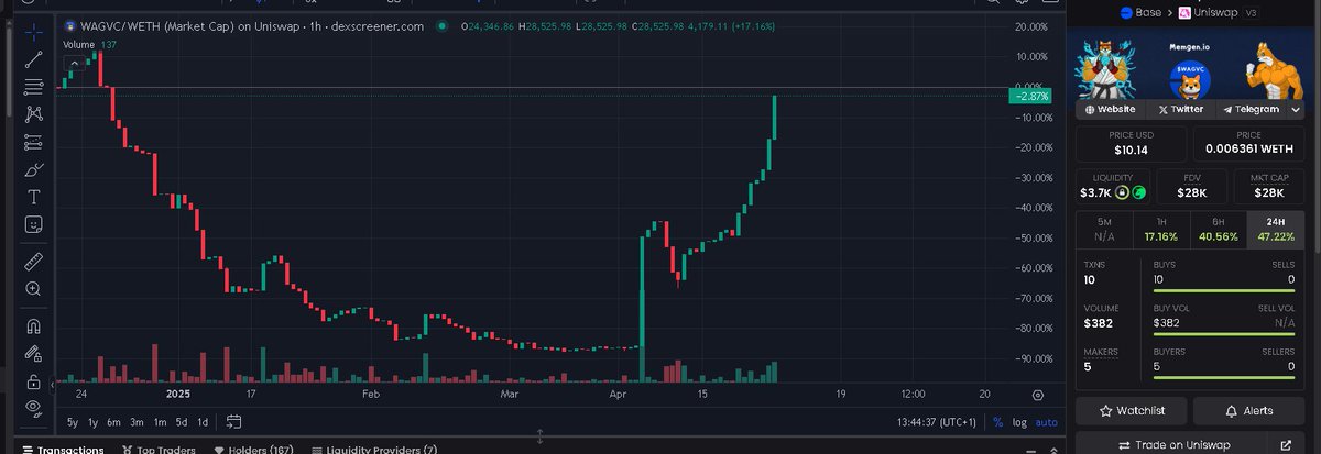 memgen_io's tweet photo. We just keep building #WAGVC back above $10
#Crypto #AI #MemgenLegion https://t.co/r5Xob3L6lx