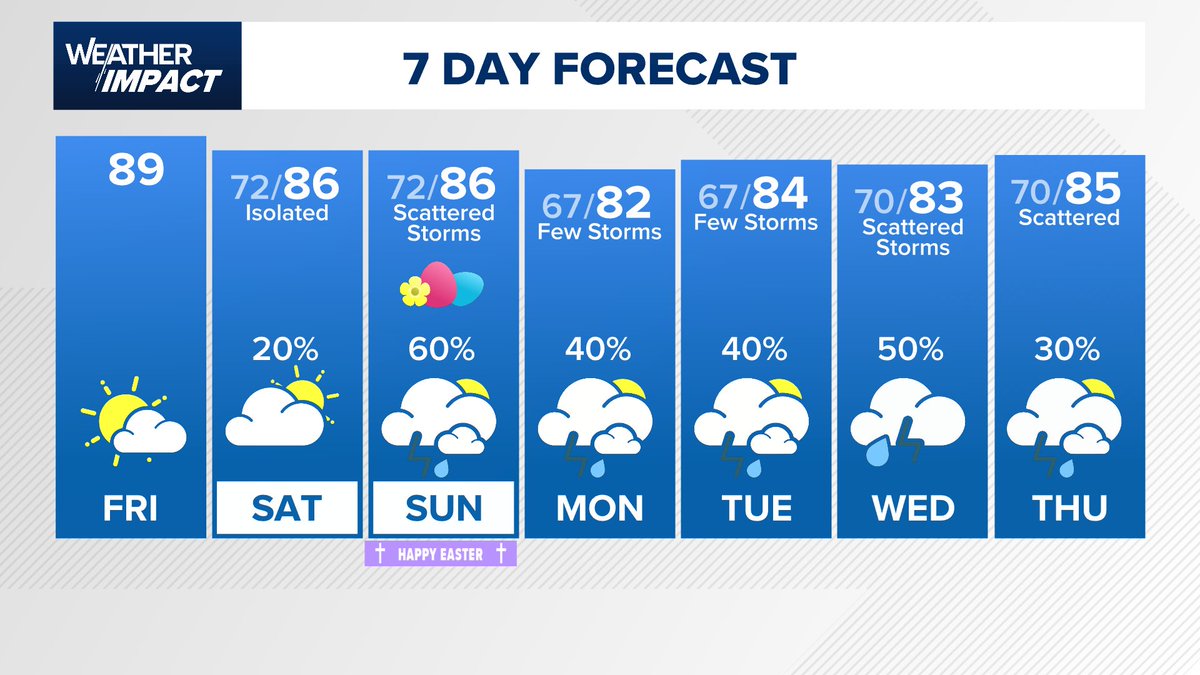 chitakhou's tweet photo. Notice a very unsettled pattern begins Easter Sunday and continues through next week. Severe weather threat is low at this point and not one day a complete washout but daily rain chances will be possible #SpringInHouston @KHOU https://t.co/udqNnNoNfi