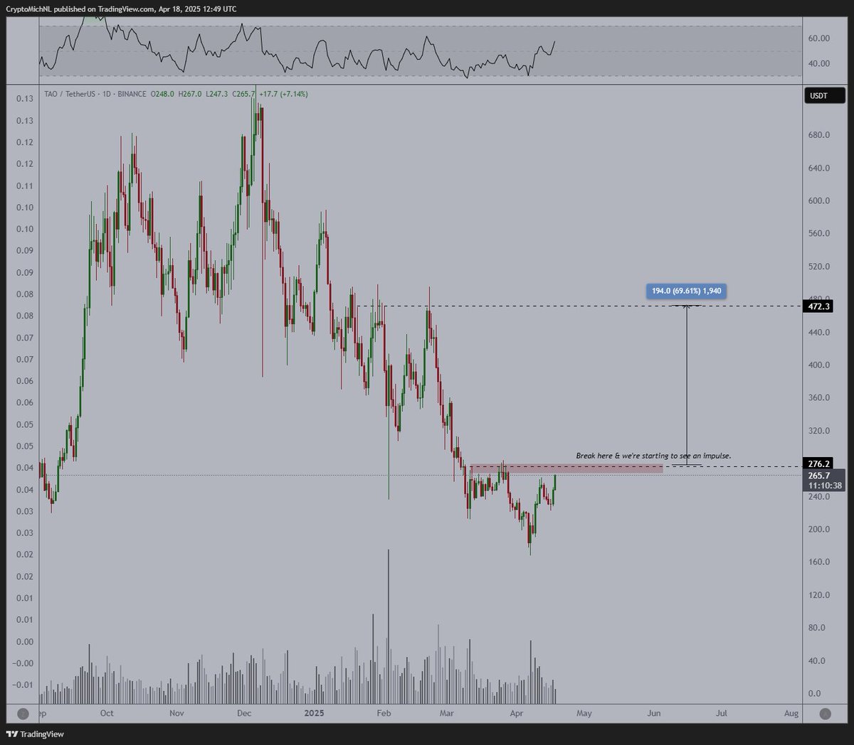 CryptoMichNL's tweet photo. $TAO is an anchor of my #Altcoin portfolio.

I think that, once it cracks $280, we'll start to see a massive move towards $480.

It's the first mover and I think it will be a strong mover.

If we get to $480 without the other altcoins moving around, yes, I'll be rebalancing the portfolio.