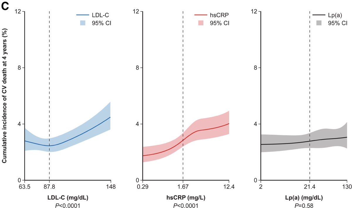Lp(a) levels not associated with cardiovascular or all cause death when LDL and CRP adjusted for. 

Is Lp(a) just a marker of risk or is it causal ?

 ahajournals.org/doi/full/10.11…