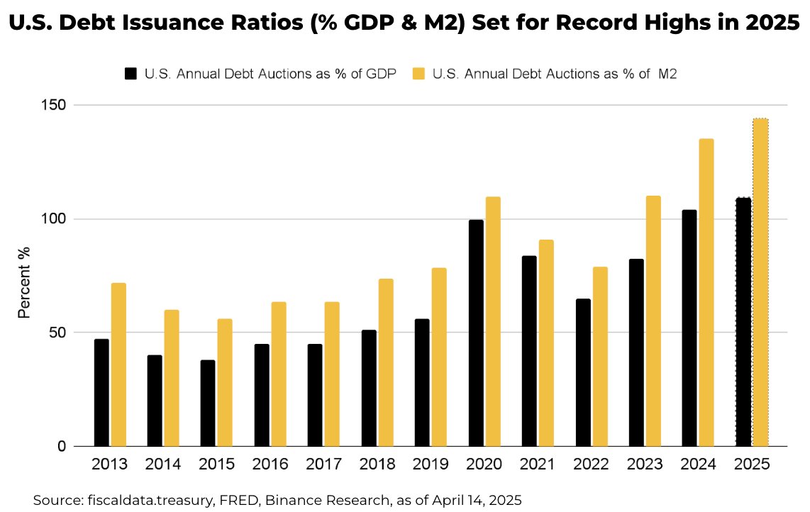 US Debt Issuance Ratios Binance Research