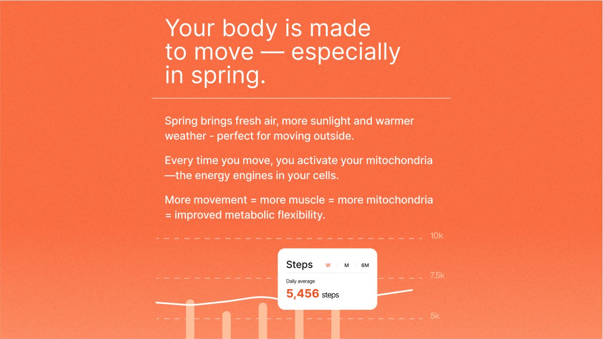 LumenMetabolism's tweet image. Spring is here—and it’s the ultimate motivation to get moving! ☀️
Not too hot, not too cold—just right for outdoor walks, bike rides, or strength training in the park.
Movement isn’t just great for your mood—it boosts your metabolism.

#Metabolism #Movement #Workouts #Health