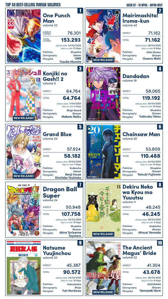 Josu_ke's tweet photo. TOP WEEKLY BEST-SELLING MANGA
07 - 13 April · Japan Only

Jump series continue doing well, together with the new releases: Iruma-kun, Grand Blue, Gash or the Magus Bride. https://t.co/vAdtMgr3ql