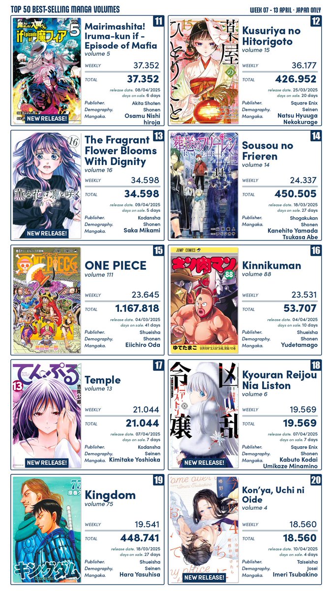 Josu_ke's tweet photo. TOP WEEKLY BEST-SELLING MANGA
07 - 13 April · Japan Only

Jump series continue doing well, together with the new releases: Iruma-kun, Grand Blue, Gash or the Magus Bride. https://t.co/vAdtMgr3ql