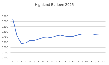 HighlandBullpen's tweet photo. Something for the weekend. Episode 3 of our 2025 podcast. Did Highlander Alan only join us because the Tigers are top of the Bullpen? Mariners and both shades of Sox chat along with a discussion on Jackie Robinson Day https://t.co/Kjz5N9j4Tx https://t.co/6W6WwgE04I