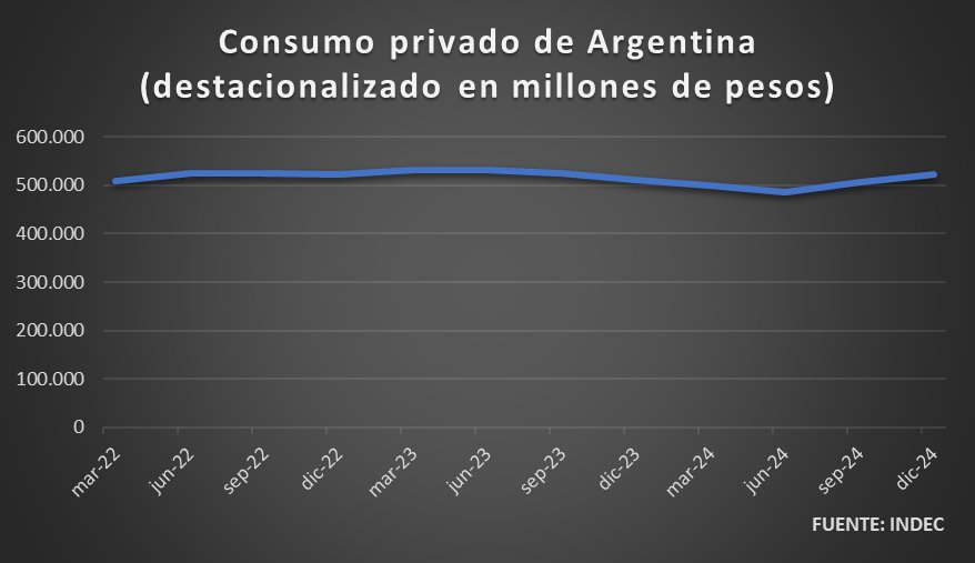 CanhaMartin's tweet photo. @joseluiis @titolendoi @omarale87 @juanrallo Realmente el indec dice que actualmente el consumo privado a mejorado de forma sustancial despues de pegarse un golpe durisimo, del que se habria recuperado. Respecto al índice de pobreza, también es verdad que la pobreza a bajado a niveles premilei, en todas las franjas de edad. https://t.co/ncK52euVme