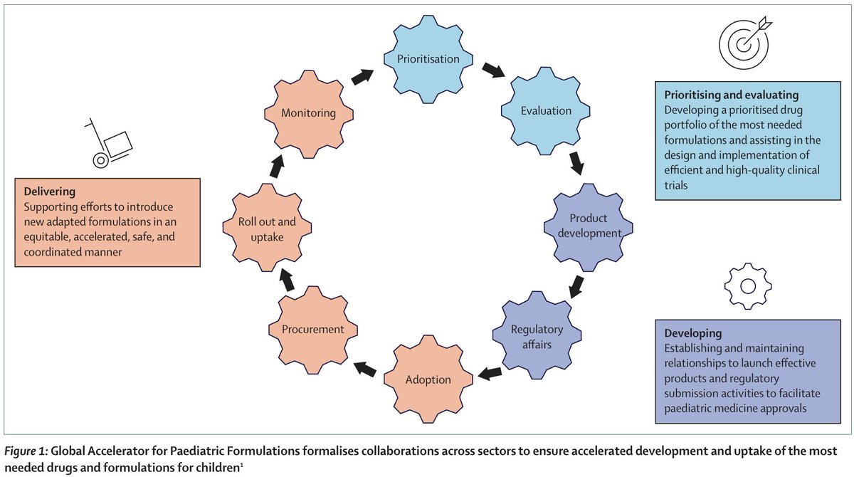 Elizabeth Glaser Pediatric AIDS Foundation (@egpaf) on Twitter photo Access to age-appropriate medicines remains inequitable, particularly in low-income and middle-income countries.
But GAP-f is working to close the equity gap for children.
Read their new personal view in <a href="/LancetChildAdol/">The Lancet Child & Adolescent Health</a>.
pedaids.org/resource/accel… Access to age-appropriate medicines remains inequitable, particularly in low-income and middle-income countries.
But GAP-f is working to close the equity gap for children.
Read their new personal view in <a href="/LancetChildAdol/">The Lancet Child & Adolescent Health</a>.
pedaids.org/resource/accel…