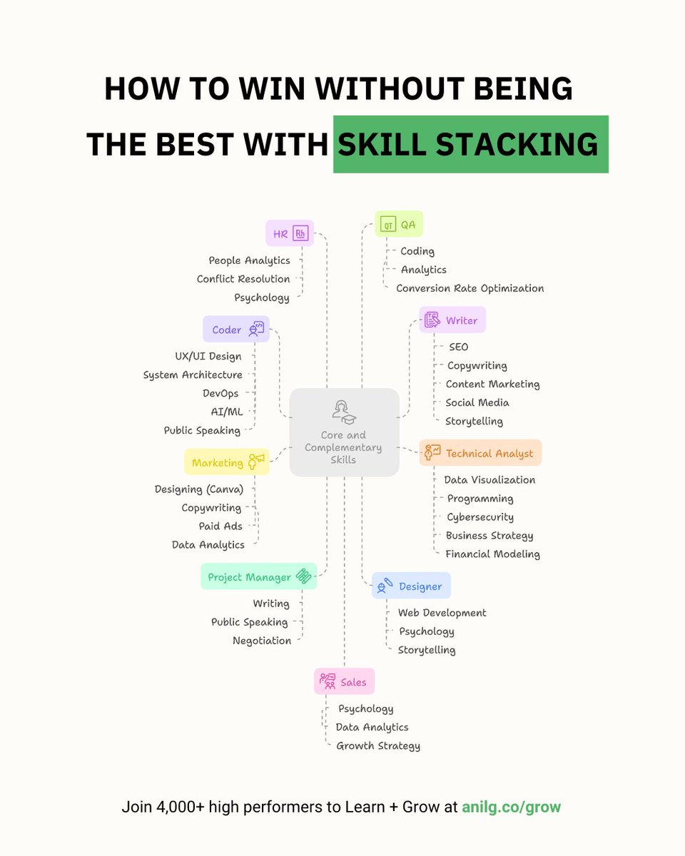 Most people think success comes from being the best at one thing.

But here’s the truth:

99% of us will never be in the top 1%.

So what’s the smarter way to stand out?

👇 Skill stacking.

You don’t need to be world-class at one thing.
You need to be really good at a few