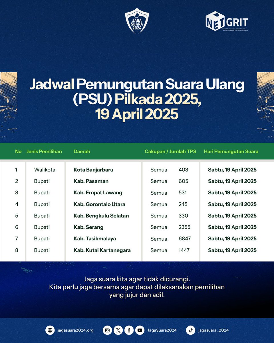 JagaSuara2024's tweet photo. Besok PSU Pilkada akan berlangsung di 8 daerah. Ayo jaga suaranya, jgn sampai dimanipulasi. Foto C.HASIL dari masing2 TPS & kirimkan/ upload ke https://t.co/nRVoqzqVt9 agar semua pihak tahu hasil penghitungan suara di setiap TPS.
#pilkadapsu
#jagasuara2024
#netgrit
##netgritpeduli