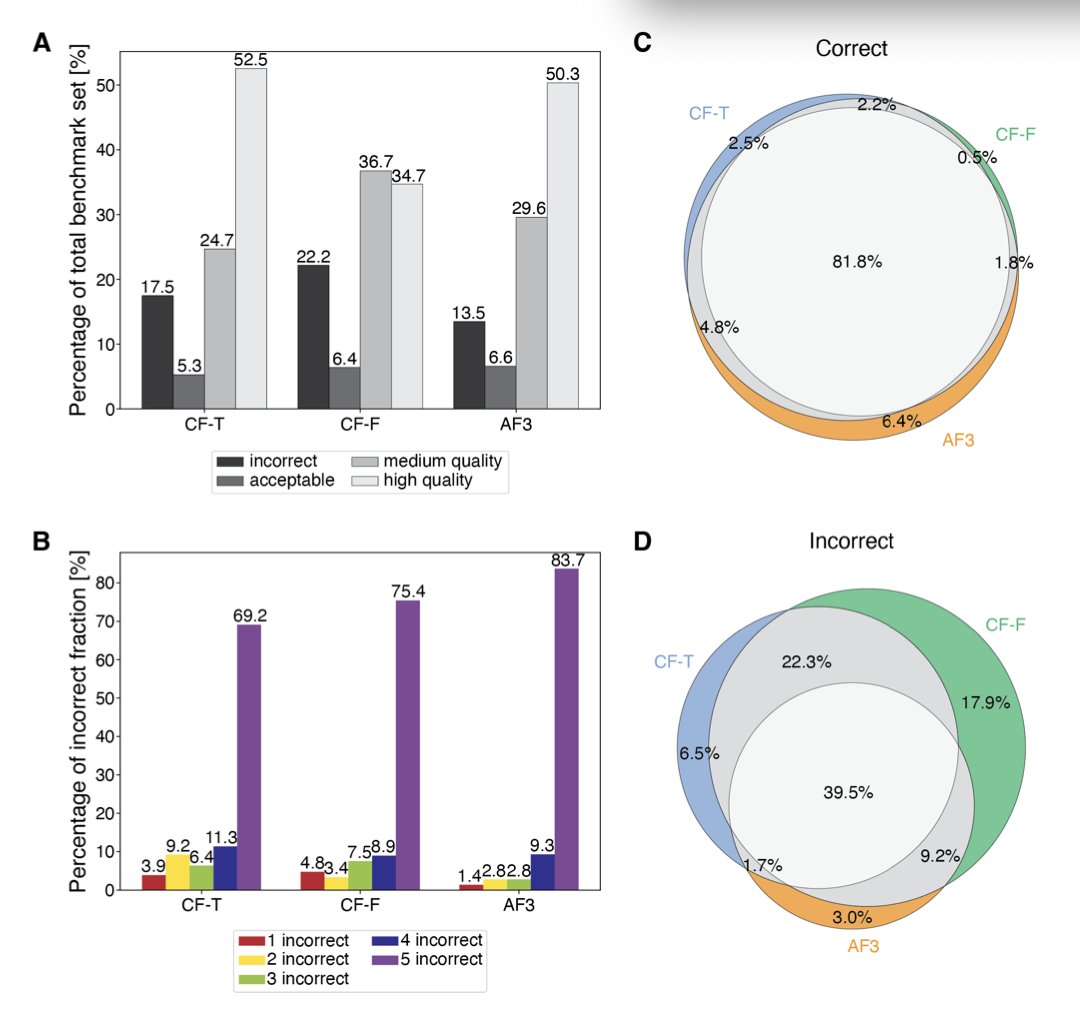Assessing scoring metrics for AlphaFold2 and AlphaFold3 protein complex predictions

1. This study benchmarks commonly used scoring metrics to assess the quality of protein complex models predicted by AlphaFold2 (via ColabFold) and AlphaFold3, revealing key differences in their