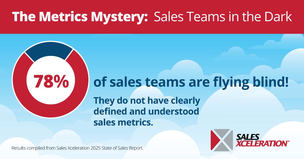 SalesXcel's tweet image. 78% of Sales Teams Are Flying Blind! 🚨  

Our 2025 State of Sales Report reveals a shocking truth: most sales teams lack clearly defined metrics. Without these guideposts, teams risk losing focus and missing key opportunities.  

#SalesMetrics #SalesLeadership #SalesGrowth