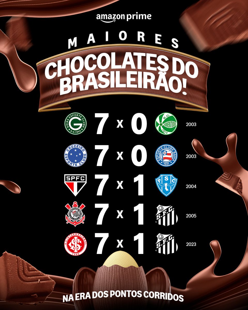 pvsportbr's tweet photo. No Brasileirão já teve gente que exagerou no doce... 🍫⚽️😬

#Pascoa #Futebol #Brasileirão #CampeonatoBrasileiro #EsporteéNoAmazonPrime #Goleadas https://t.co/CYLuq0Crgz
