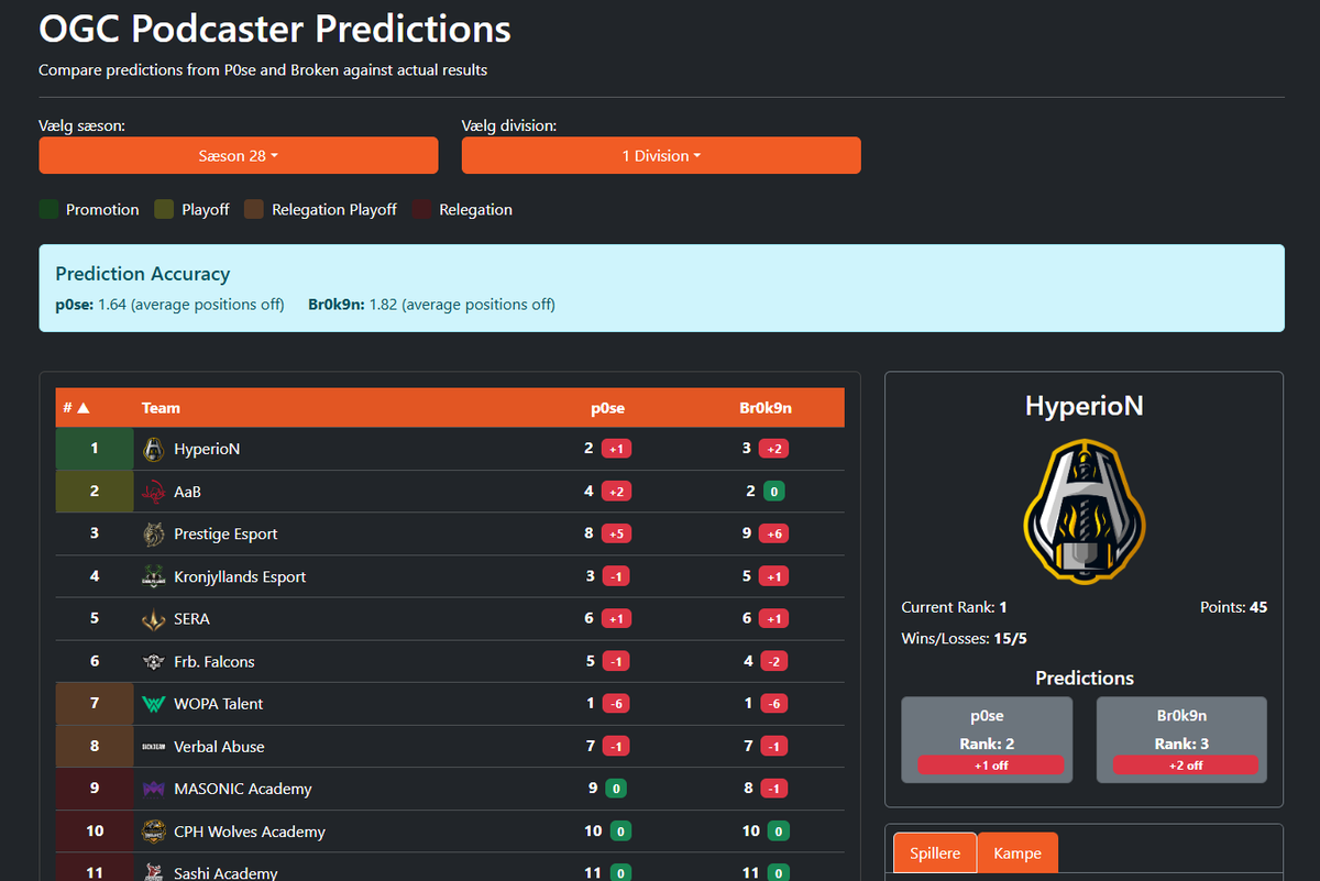 Sæson 29 starter lige om lidt! 🔥

Fantasy er åbnet, samt predictions mode! Skynd jer ind og få lavet jeres predictions til sæsonen og fantasy hold, så I er helt klar til den nye sæson!
I takt med sæson 29 er jeg også tilbage med en opdatering, hvor fokus har været på at forbedre