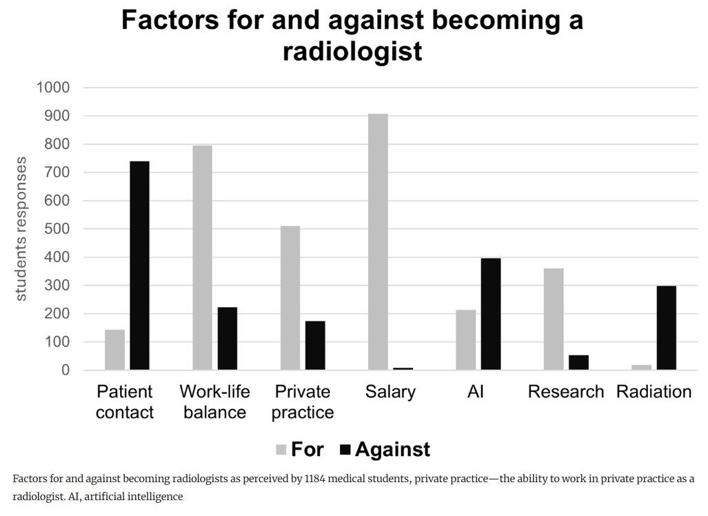How do medical students view #radiology as a viable career?

A recent survey of 1,184 medical students among 21 universities reveals that while 99% acknowledge radiology's clinical importance, 64% rule out pursuing it as a career option due to limited patient interaction. Many
