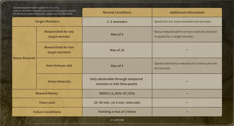 Capcom Issues Warning on Cheating in Monster Hunter Wilds