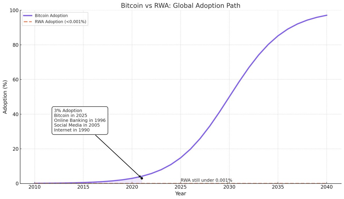 RealityOnChain's tweet photo. ⌛️ We’re not early to RWA narrative, we’re pre-early!. 

🪙 Bitcoin has a curve at 3% adoption, RWA doesn’t even register.

🚀 This is the kind of silence before the storm moment that people look back on and say, “That’s when it all started.”

#RWA #DeFi #Crypto https://t.co/svozDfGhqi